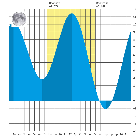 Port McArthur tide chart for Wednesday, February 12, 2025