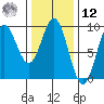 Port McArthur tide chart for Wednesday, February 12, 2025