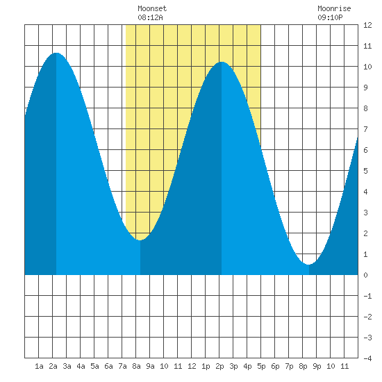 Port McArthur tide chart for Saturday, February 15, 2025