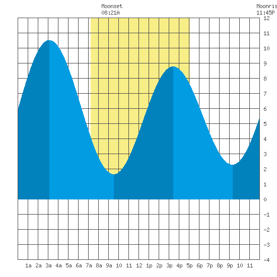 Port McArthur tide chart for Monday, February 17, 2025