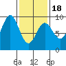 Port McArthur tide chart for Tuesday, February 18, 2025