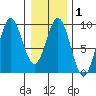 Port McArthur tide chart for Saturday, February 1, 2025