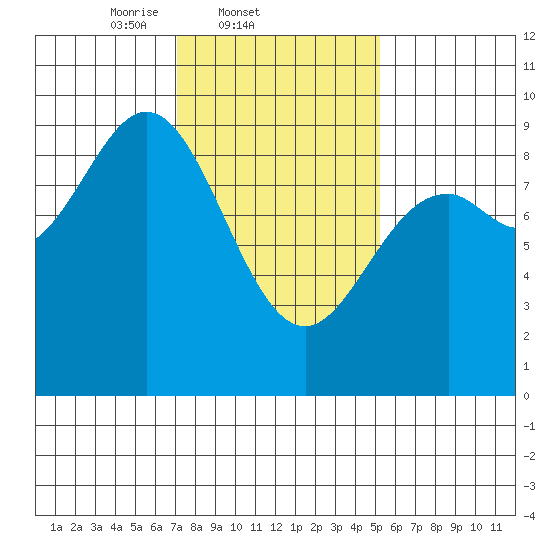 Port McArthur tide chart for Friday, February 21, 2025