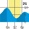 Port McArthur tide chart for Friday, February 21, 2025