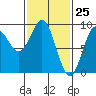 Port McArthur tide chart for Tuesday, February 25, 2025