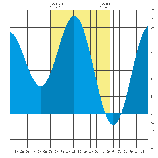 Port McArthur tide chart for Wednesday, February 26, 2025