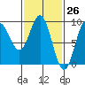 Port McArthur tide chart for Wednesday, February 26, 2025