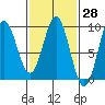 Port McArthur tide chart for Friday, February 28, 2025