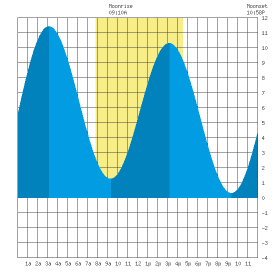 Port McArthur tide chart for Sunday, February 2, 2025