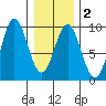 Port McArthur tide chart for Sunday, February 2, 2025