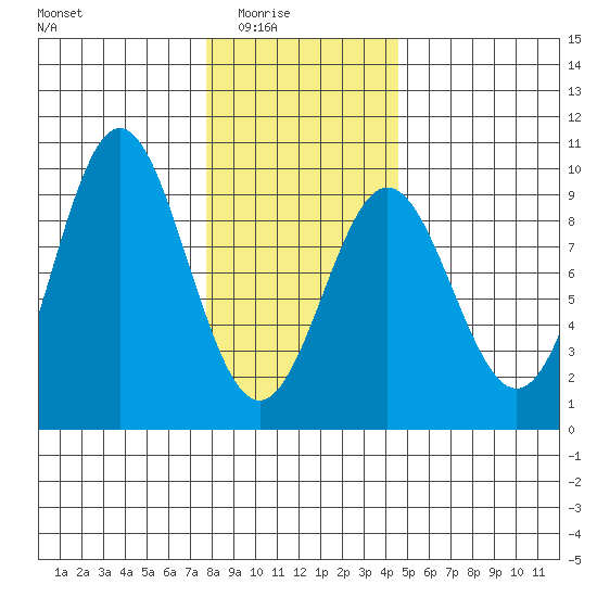 Port McArthur tide chart for Monday, February 3, 2025