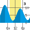Port McArthur tide chart for Monday, February 3, 2025