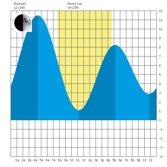 Port McArthur tide chart for Tuesday, February 4, 2025