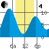 Port McArthur tide chart for Tuesday, February 4, 2025