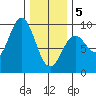 Port McArthur tide chart for Wednesday, February 5, 2025