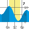 Port McArthur tide chart for Friday, February 7, 2025
