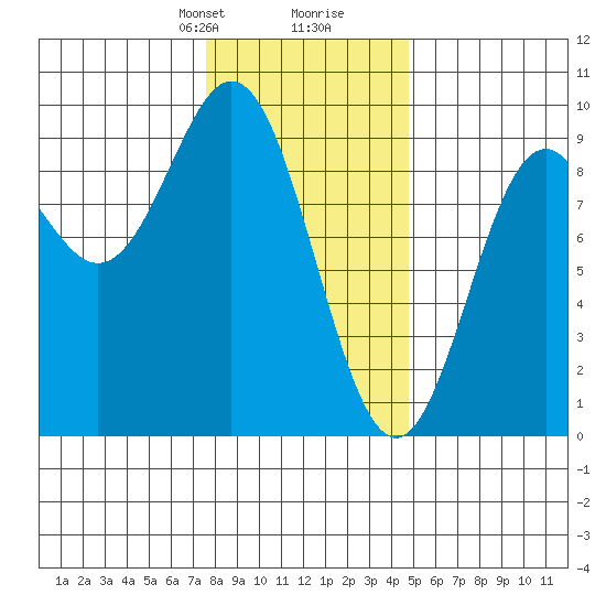 Port McArthur tide chart for Saturday, February 8, 2025