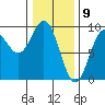 Port McArthur tide chart for Sunday, February 9, 2025