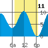 Port McArthur tide chart for Tuesday, March 11, 2025