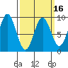 Port McArthur tide chart for Sunday, March 16, 2025
