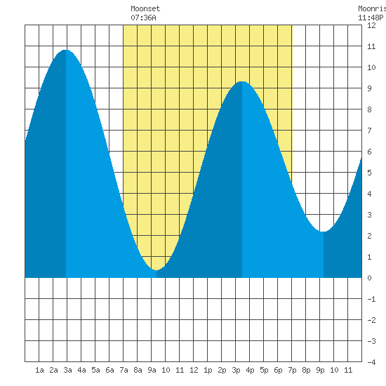 Port McArthur tide chart for Monday, March 17, 2025