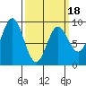 Port McArthur tide chart for Tuesday, March 18, 2025