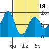 Port McArthur tide chart for Wednesday, March 19, 2025