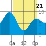 Port McArthur tide chart for Friday, March 21, 2025