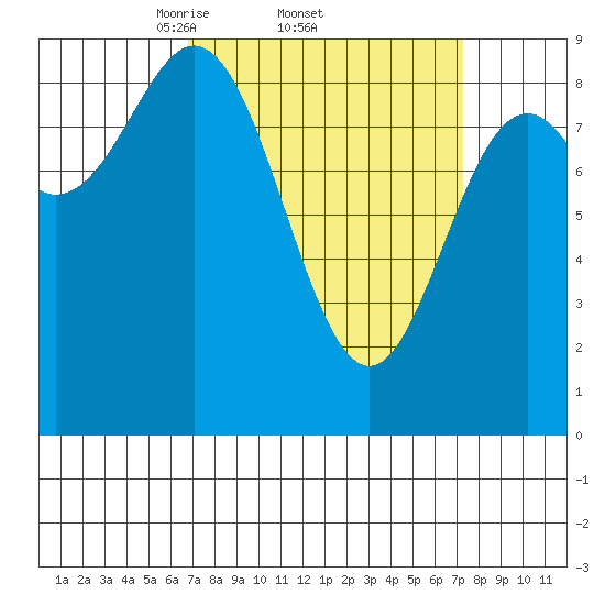 Port McArthur tide chart for Sunday, March 23, 2025