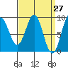 Port McArthur tide chart for Thursday, March 27, 2025
