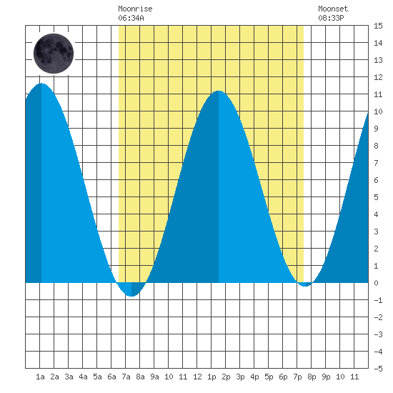 Port McArthur tide chart for Saturday, March 29, 2025