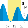 Port McArthur tide chart for Monday, March 3, 2025