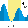 Port McArthur tide chart for Tuesday, March 4, 2025
