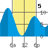 Port McArthur tide chart for Wednesday, March 5, 2025