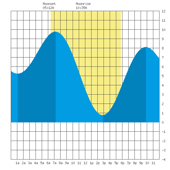 Port McArthur tide chart for Saturday, March 8, 2025