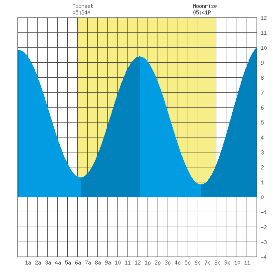 Port McArthur tide chart for Thursday, April 10, 2025