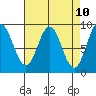 Port McArthur tide chart for Thursday, April 10, 2025