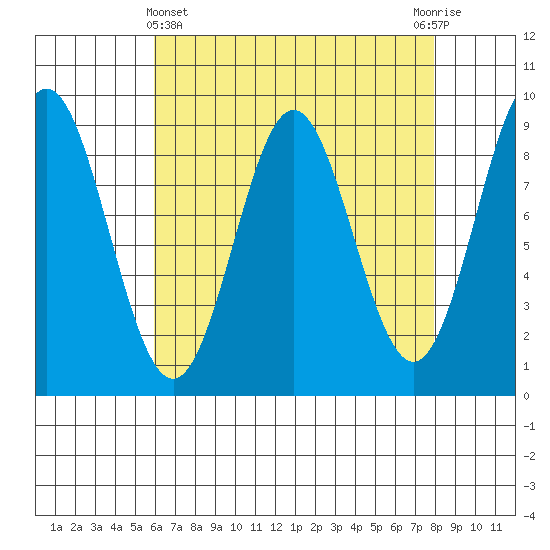 Port McArthur tide chart for Friday, April 11, 2025