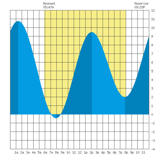 Port McArthur tide chart for Sunday, April 13, 2025