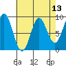 Port McArthur tide chart for Sunday, April 13, 2025