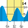 Port McArthur tide chart for Monday, April 14, 2025