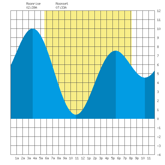 Port McArthur tide chart for Friday, April 18, 2025