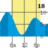 Port McArthur tide chart for Friday, April 18, 2025