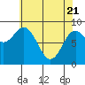 Port McArthur tide chart for Monday, April 21, 2025