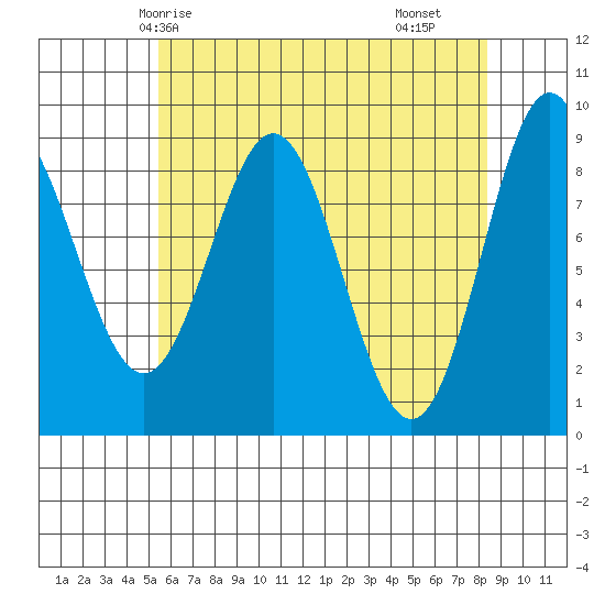 Port McArthur tide chart for Thursday, April 24, 2025