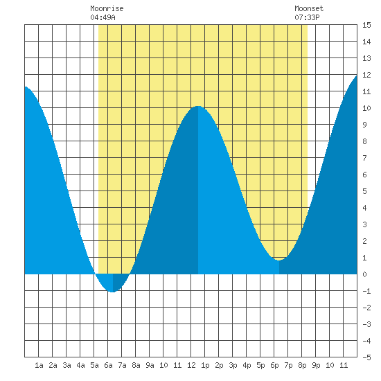 Port McArthur tide chart for Saturday, April 26, 2025