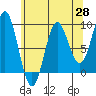 Port McArthur tide chart for Monday, April 28, 2025