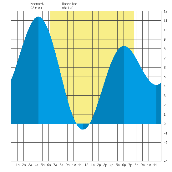 Port McArthur tide chart for Thursday, April 3, 2025