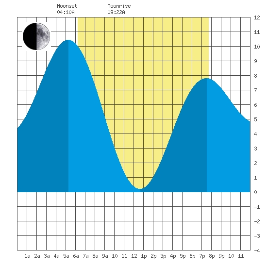Port McArthur tide chart for Friday, April 4, 2025