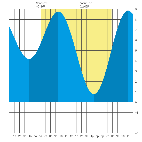 Port McArthur tide chart for Monday, April 7, 2025